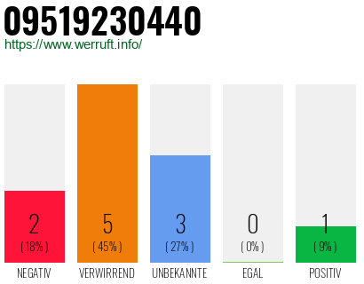 Rufnummer 09519230440 Telefonnummer 09519230440