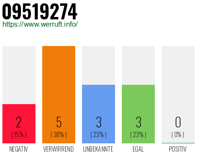 Rufnummer 09519274 Telefonnummer 09519274