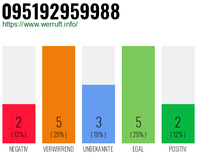 Rufnummer 095192959988 Telefonnummer 095192959988