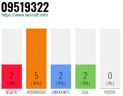 Rufnummer 09519322 Telefonnummer 09519322