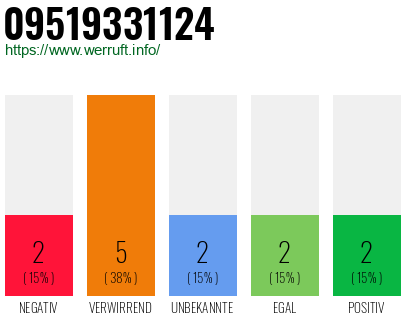 Rufnummer 09519331124 Telefonnummer 09519331124