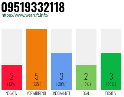 Rufnummer 09519332118 Telefonnummer 09519332118