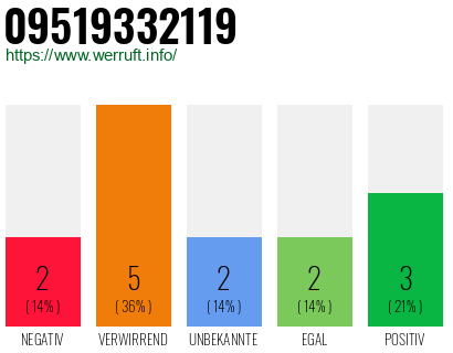 Rufnummer 09519332119 Telefonnummer 09519332119