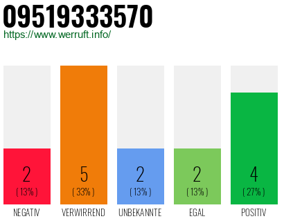 Rufnummer 09519333570 Telefonnummer 09519333570