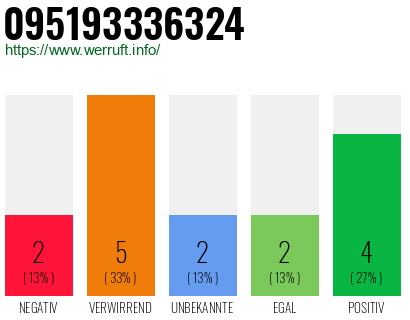 Rufnummer 095193336324 Telefonnummer 095193336324