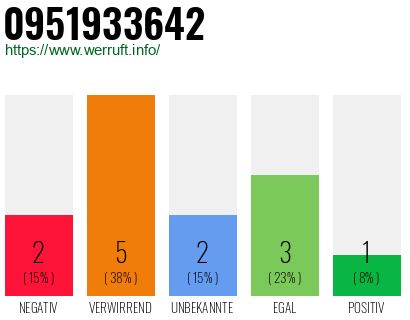 Rufnummer 0951933642 Telefonnummer 0951933642