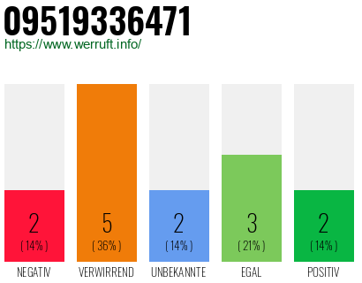 Rufnummer 09519336471 Telefonnummer 09519336471