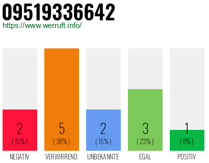 Rufnummer 09519336642 Telefonnummer 09519336642
