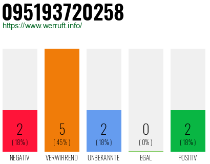 Rufnummer 095193720258 Telefonnummer 095193720258