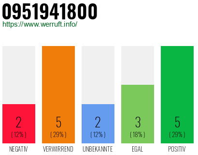 Rufnummer 0951941800 Telefonnummer 0951941800