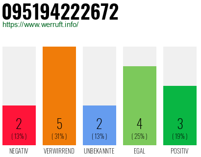 Rufnummer 095194222672 Telefonnummer 095194222672