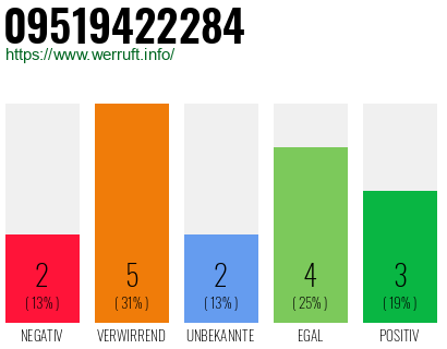 Rufnummer 09519422284 Telefonnummer 09519422284