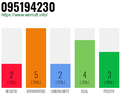 Rufnummer 095194230 Telefonnummer 095194230