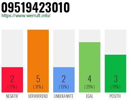 Rufnummer 09519423010 Telefonnummer 09519423010