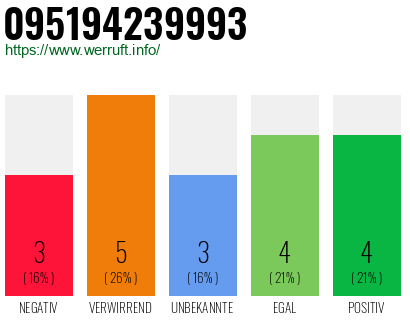 Rufnummer 095194239993 Telefonnummer 095194239993