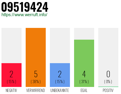 Rufnummer 09519424 Telefonnummer 09519424