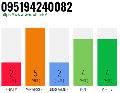 Rufnummer 095194240082 Telefonnummer 095194240082