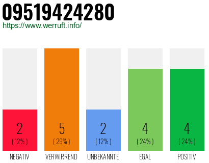 Rufnummer 09519424280 Telefonnummer 09519424280