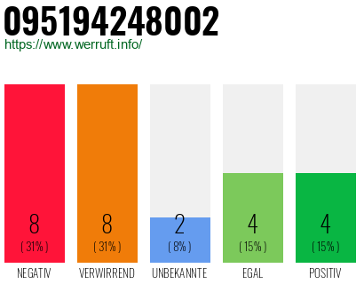 Rufnummer 095194248002 Telefonnummer 095194248002