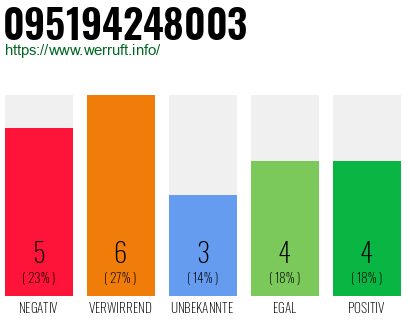 Rufnummer 095194248003 Telefonnummer 095194248003