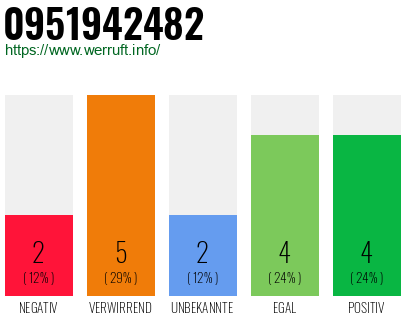 Rufnummer 0951942482 Telefonnummer 0951942482