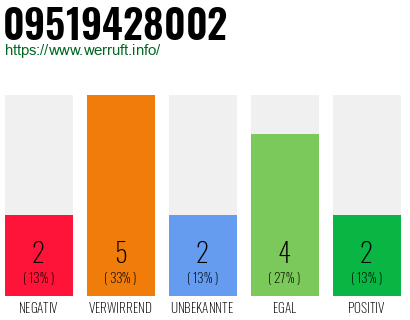 Rufnummer 09519428002 Telefonnummer 09519428002
