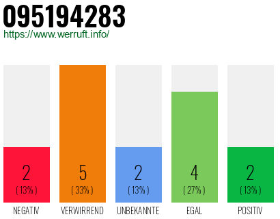 Rufnummer 095194283 Telefonnummer 095194283