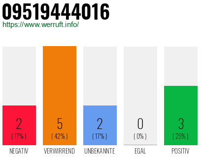 Rufnummer 09519444016 Telefonnummer 09519444016