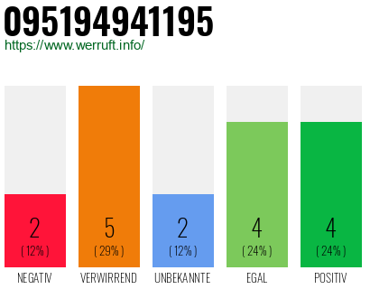 Rufnummer 095194941195 Telefonnummer 095194941195