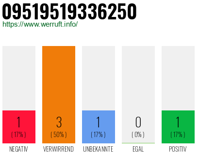 Telefonnummer 09519519336250