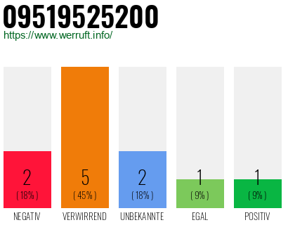 Rufnummer 09519525200 Telefonnummer 09519525200