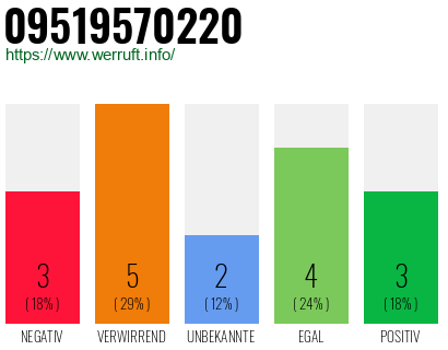 Rufnummer 09519570220 Telefonnummer 09519570220