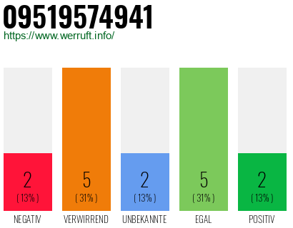 Rufnummer 09519574941 Telefonnummer 09519574941