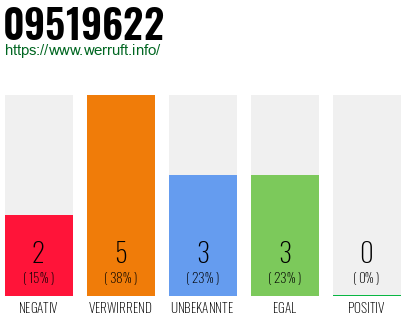 Rufnummer 09519622 Telefonnummer 09519622