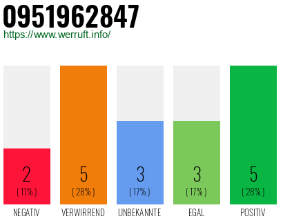 Rufnummer 0951962847 Telefonnummer 0951962847
