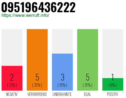 Rufnummer 095196436222 Telefonnummer 095196436222
