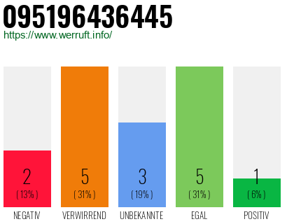 Rufnummer 095196436445 Telefonnummer 095196436445