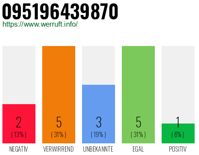 Rufnummer 095196439870 Telefonnummer 095196439870