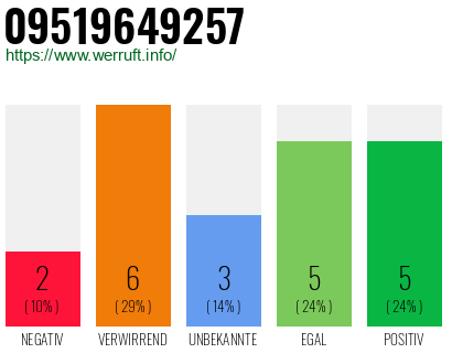 Rufnummer 09519649257 Telefonnummer 09519649257