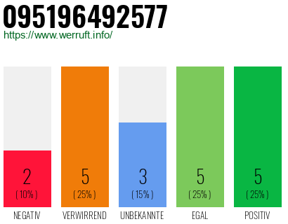 Rufnummer 095196492577 Telefonnummer 095196492577