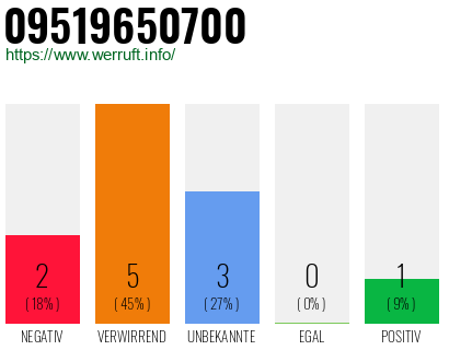 Rufnummer 09519650700 Telefonnummer 09519650700