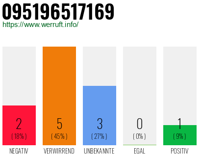 Rufnummer 095196517169 Telefonnummer 095196517169