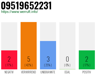 Rufnummer 09519652231 Telefonnummer 09519652231