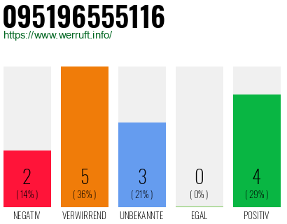 Rufnummer 095196555116 Telefonnummer 095196555116