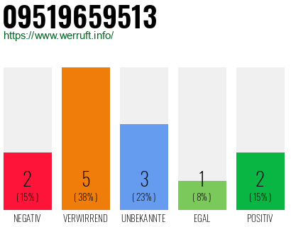 Rufnummer 09519659513 Telefonnummer 09519659513