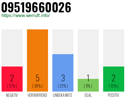 Rufnummer 09519660026 Telefonnummer 09519660026