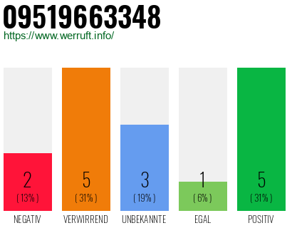 Rufnummer 09519663348 Telefonnummer 09519663348
