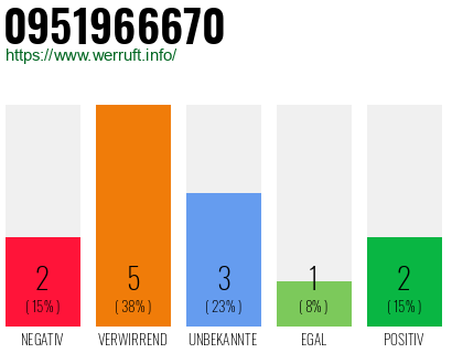 Rufnummer 0951966670 Telefonnummer 0951966670