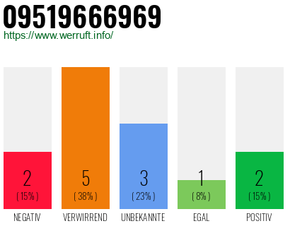 Rufnummer 09519666969 Telefonnummer 09519666969