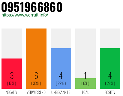 Rufnummer 0951966860 Telefonnummer 0951966860